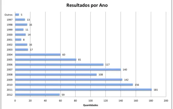 Figura 11: Pesquisa 9- Resultado por Ano Fonte: Produzido pelo autor.