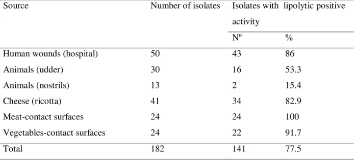 Table 1. Lipase activity of isolates of S. aureus from different sources in Brazil.   