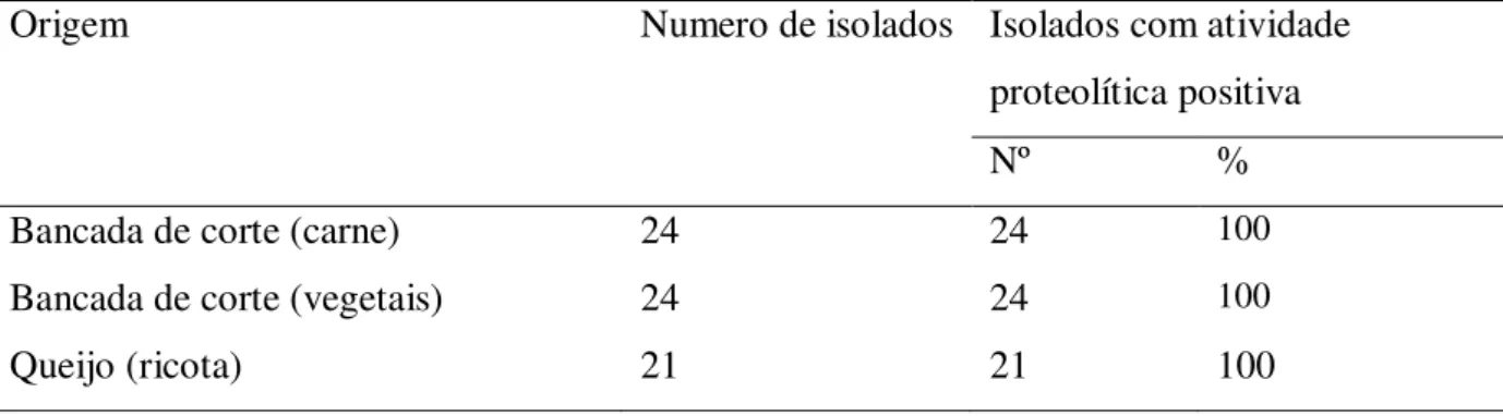 Tabela 1. Atividade proteolítica de isolados de S. aureus de diferentes origens  