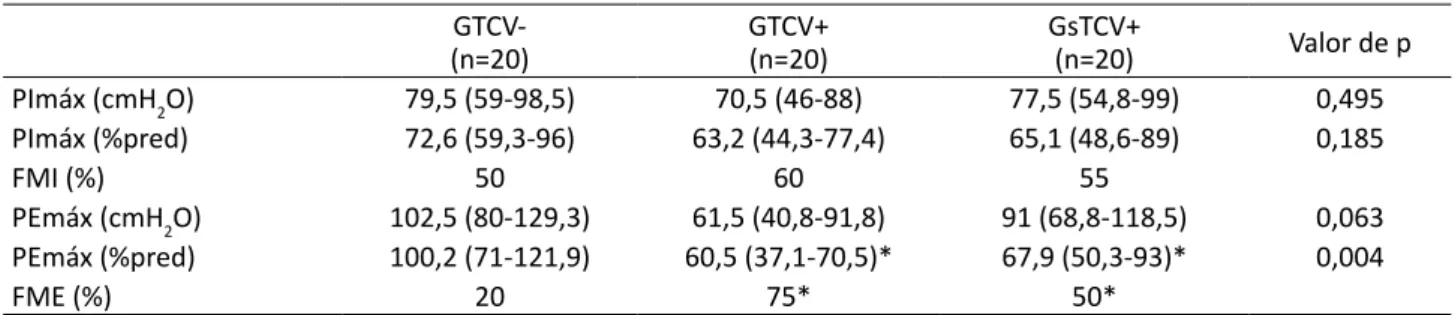 Tabela 2 – Valores das pressões respiratórias obtidas e percentuais do predito  GTCV-(n=20) GTCV+(n=20) GsTCV+(n=20) Valor de p PImáx (cmH 2 O) 79,5 (59-98,5) 70,5 (46-88) 77,5 (54,8-99) 0,495 PImáx (%pred) 72,6 (59,3-96) 63,2 (44,3-77,4) 65,1 (48,6-89) 0,