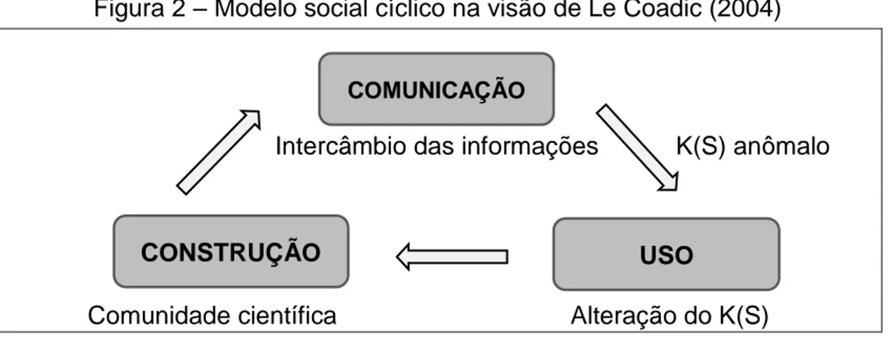 Figura 2 – Modelo social cíclico na visão de Le Coadic (2004) 