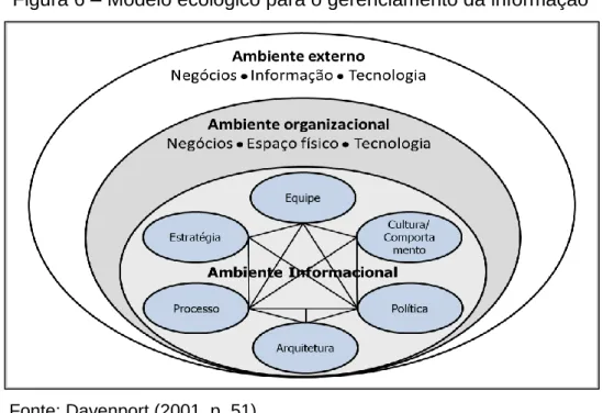 Figura 6 – Modelo ecológico para o gerenciamento da informação 