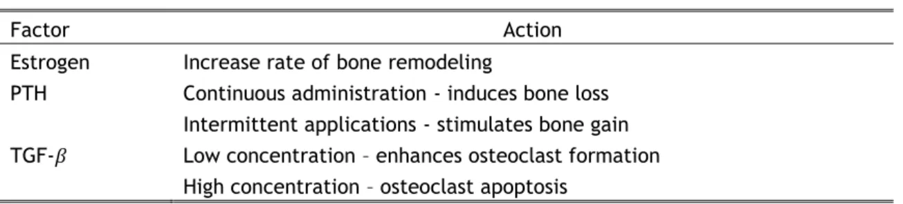 Table 2.2 - Some hormones and other local factors and their effect during bone remodeling.