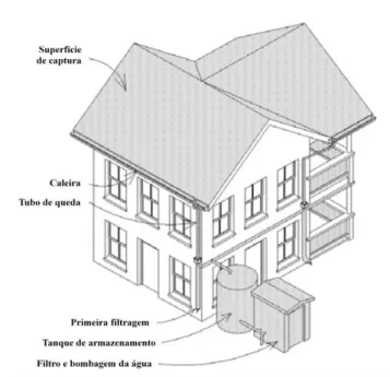 Figura III.3 - Componentes de um sistema doméstico de aproveitamento de águas pluviais  (Adaptado do Texas Water Development Board, 2005) 