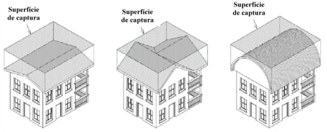 Figura III.4 - Áreas dos planos horizontais de diferentes tipos de superfície para recolha de água  da chuva (Adaptado do Texas Water Development Board, 2005) 