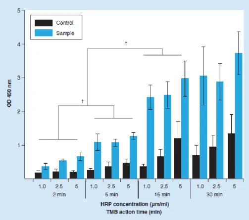 Figure  4.  Peptide  nucleic  acid-in  situ  hybridization  outcome  for  different  concentrations of horseradish peroxidase–streptavidin conjugate (1, 2.5, 5 g/ml) and  incubation periods in 5’-tetramethylbenzidine (2, 5, 15 and 30 min)