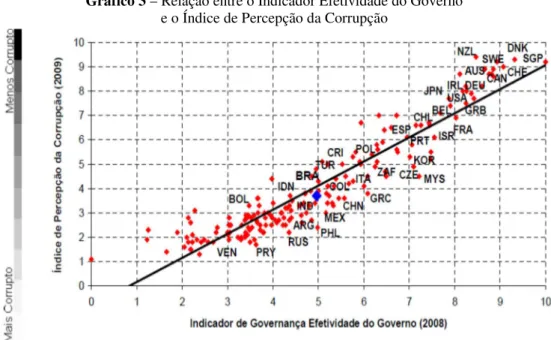 Gráfico 3 – Relação entre o Indicador Efetividade do Governo   e o Índice de Percepção da Corrupção 