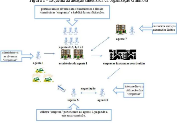 Figura 1 – Esquema da atuação sintetizada da organização criminosa  