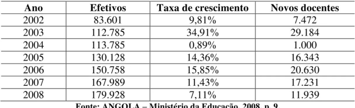 Tabela nº 2: Evolução do Corpo Docente disponível em Angola de 2002-2008  Ano  Efetivos  Taxa de crescimento  Novos docentes 