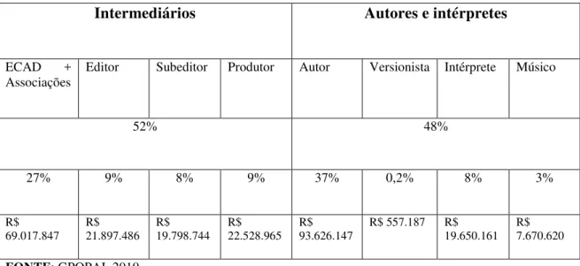 Tabela 3. Distribuição dos direitos autorais: intermediários / autores e intérpretes 