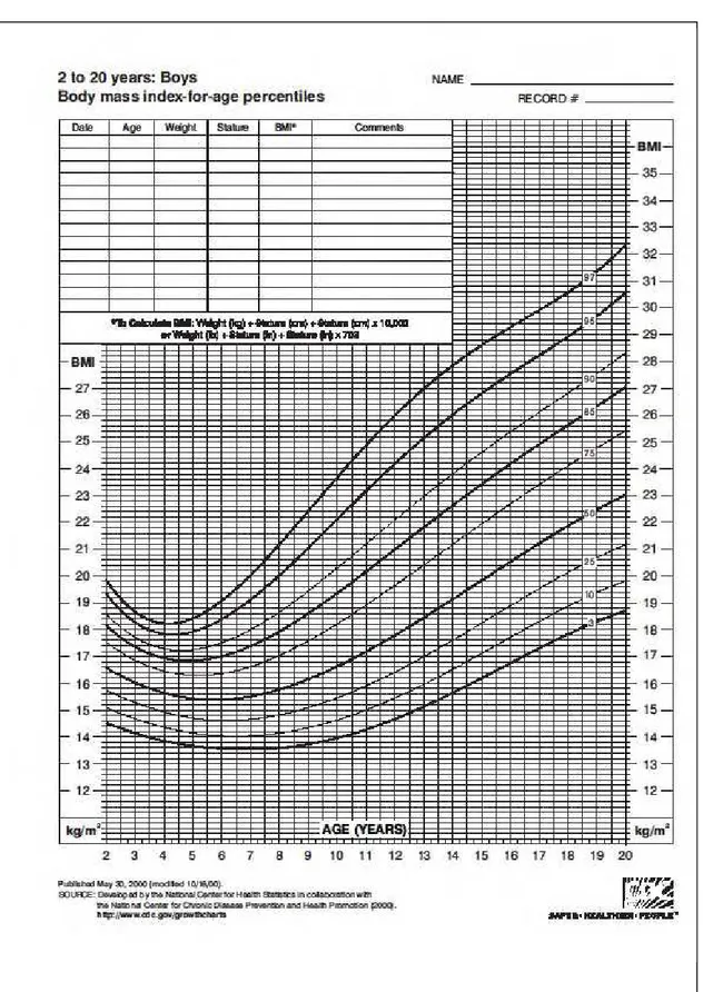 Figura 3 Gráfico do índice de massa corporal pediátrico do sexo masculino. Fonte: NCHS, 2000