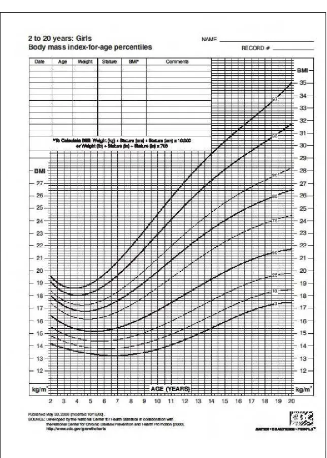 Figura 4 Gráfico de índice de massa corporal pediátrico no sexo feminino. Fonte: NCHS, 2000