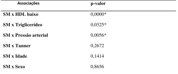 Tabela 1 Relação entre síndrome metabólica (SM) e variáveis clínicas e laboratoriais  Associações   p-valor  SM x HDL baixo 0,0000*  SM x Triglicerídeo 0,0325*  SM x Pressão arterial 0,0056*  SM x Tanner 0,2672  SM x Idade 0,1414  SM x Sexo 0,8656 