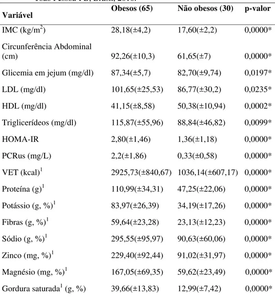 Tabela 2 Comparação de médias entre os grupos obesos e não obesos, analisando  índices antropométricos, dosagens laboratoriais e consumo alimentar