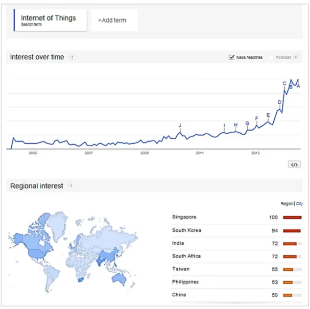 Figura 7: Interesse por ‘Internet of Things‘ 