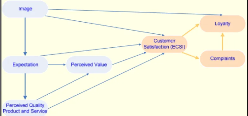 Figure 1. The ECSI Model adopted by Portugal.  