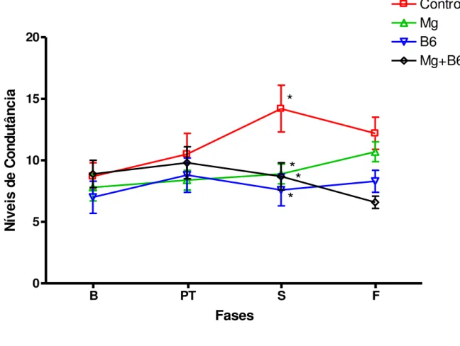 Figura 7 - Efeito dos Nutracêuticos sobre Níveis de Condutância da Pele (CEP) nos grupos submetidos ao  Teste de Simulação de Falar em Público