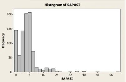 Gráfico 4.3 - Avaliação do SAPASI. (70)