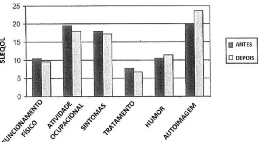 Tabela 4.3 - Diferença nos valores médios antes e depois da intervenção do farmacêutico para os vários domínios  do questionário SF-36