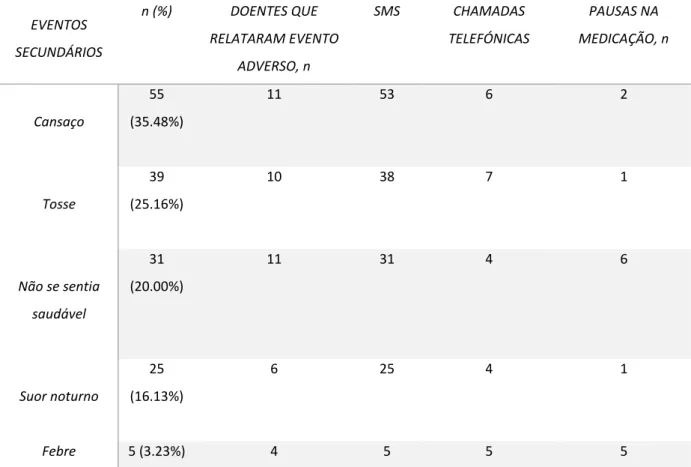 Tabela 4.4 - Eventos secundários ocorridos durante o estudo de intervenção através do telemóvel