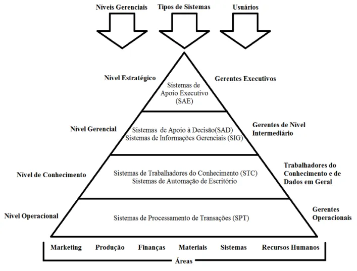 Figura 9:  Classificação dos Sistemas de Informação Fonte: Adaptado de Laudon e Laudon (2007)