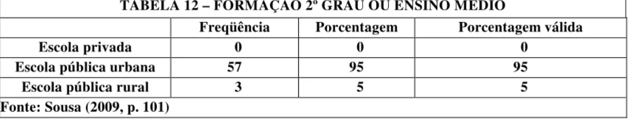 TABELA 12 – FORMAÇÃO 2º GRAU OU ENSINO MÉDIO 