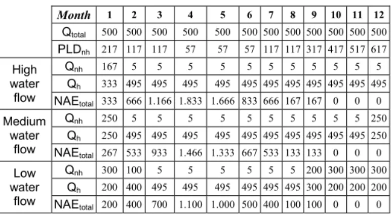 TABLE II.   C HARACTERISTIC OF THE HYDROS  (MW AVERAGE )  Hydro H1  H2  H3  H4  Physical guarantee (PG)  125  100 50 225  Reservoir capacity (RC)  500 400  200  900 