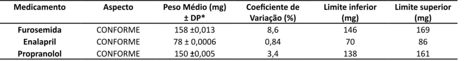 Tabela 2 – Determinação da friabilidade dos compri- compri-midos de Furosemida, Enalapril e Propranolol Medicamento Peso Inicial 