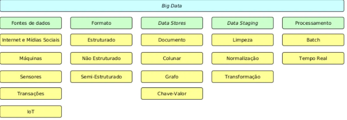 Figura 2.1: Classificação para big data. Adaptado de [61].