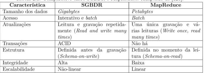 Tabela 2.1: Comparativo entre SGBDR e MapReduce. Adaptado de [125].
