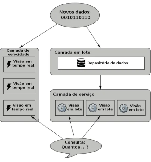 Figura 3.2: Diagrama da Arquitetura Lambda. Adaptado de [89].