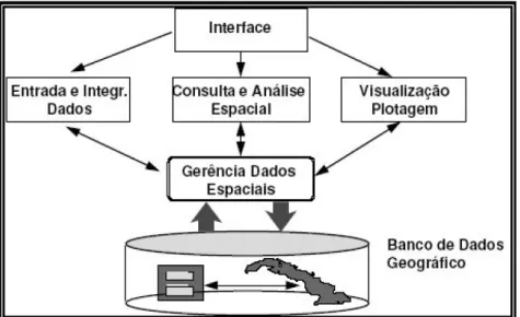 Figura 2.3: Arquitetura do Sistema de Informação Geográco [1].