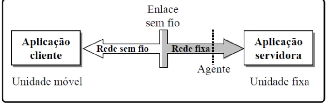 Figura 2.8: Modelo Cliente - Agente - Servidor [4].