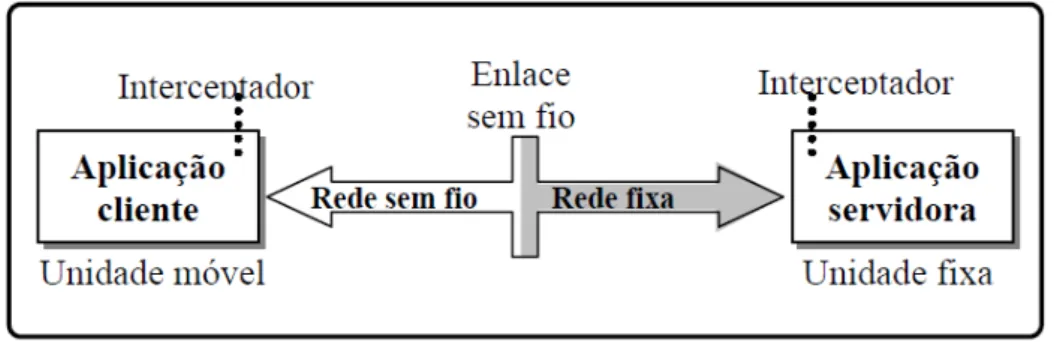 Figura 2.9: Modelo Cliente - Interceptador - Servidor [4].