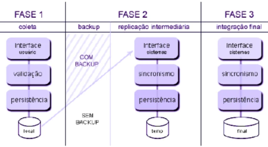 Figura 2.11: Arquitetura para coleta de dados em computação móvel com acesso intermi- intermi-tente à internet [6].