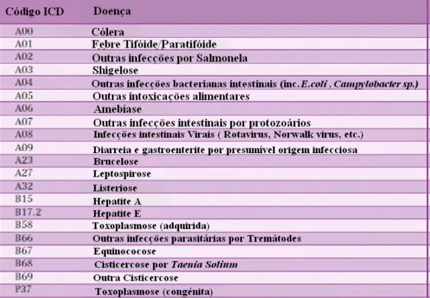 Tabela 3 – Doenças de origem alimentar responsáveis por morte de acordo com o ICD (  International Classification of Diseases) (WHO/FAO, 2007)