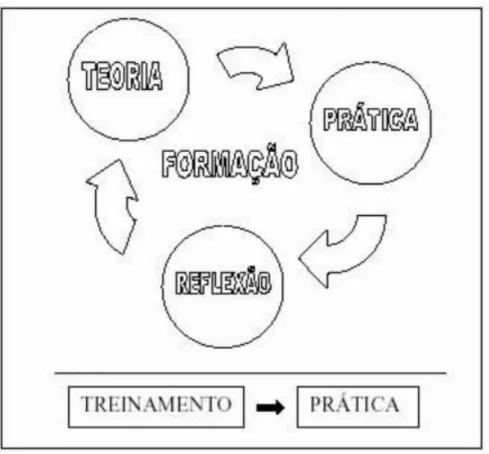 Figura 03 - Diferença entre formação e treinamento