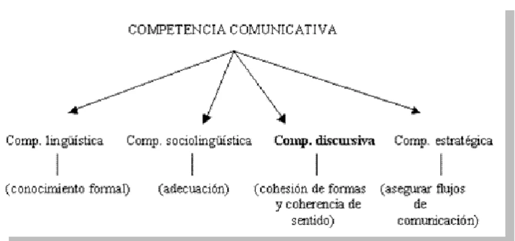 Figura 6 - Modelo de competência comunicativa de Canale