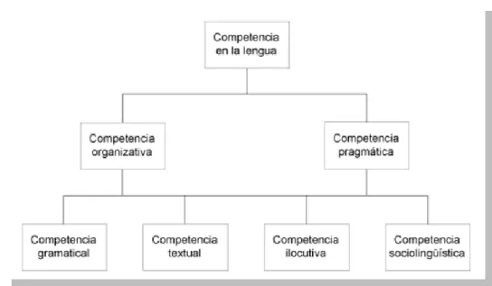 Figura 07 - Modelo de competência comunicativa de Bachman (1990) 