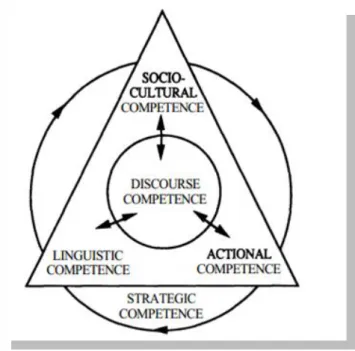 Figura 8 - Modelo de competência comunicativa de Celce-Murcia, Dornyei e Thurrel