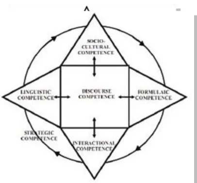 Figura 9 - Modelo de competência comunicativa de Celce-Murcia (2008) 