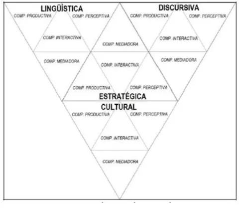 Figura 10 - Modelo de competência comunicativa de Cantero (2008)