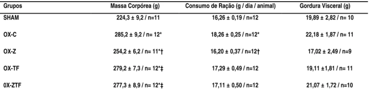 Tabela 1 - Valores médios de massa corpórea, consumo de ração e gordura corporal 