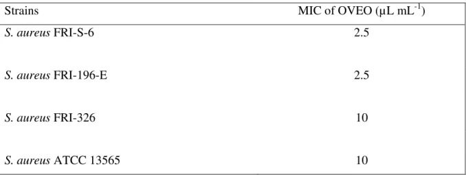 Table  1.    The  minimum  inhibitory  concentration  of  the  essential  oil  from  O