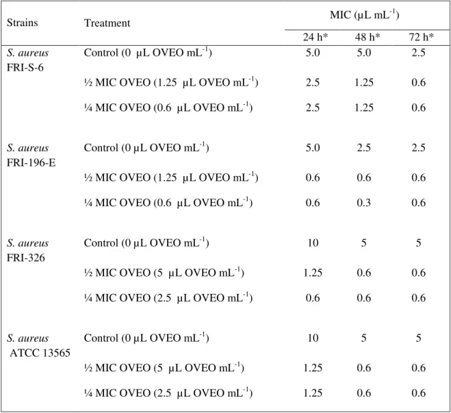 Table  2.  The  minimum  inhibitory  concentration  of  the  essential  oil  from  O.  vulgare  L