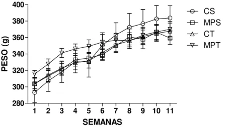 Figura 1. Variação de peso corporal de ratos treinados ou sedentários, suplementados ou não  com MP