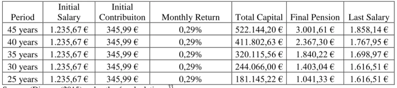 Table 8: Simulation of retiree pension in 45 years using our proposal 
