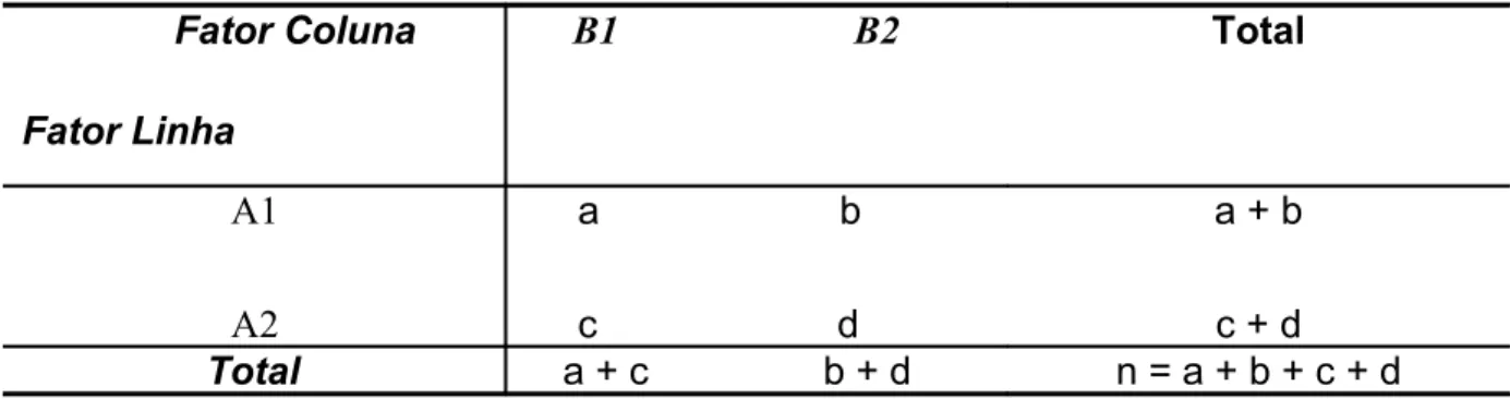 Tabela Tabela de contingência 2X2
