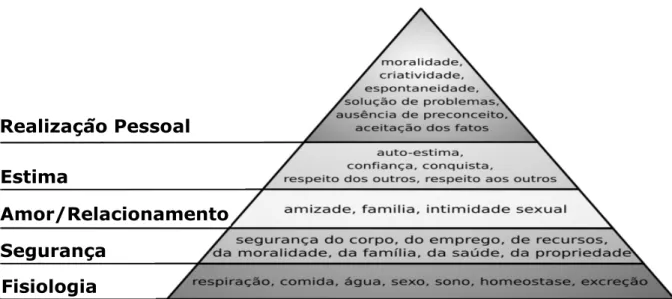 Figura 1 – A Pirâmide das Necessidades, segundo Maslow 