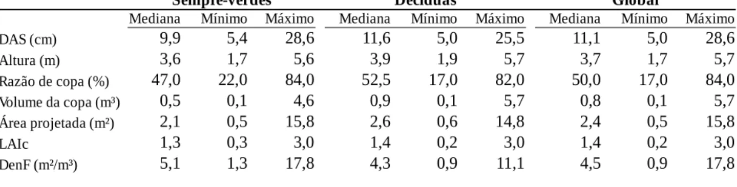 Tabela 2. Descritores da amplitude e tendência central da distribuição dos valores encontrados para  atributos de arquitetura de copa em 156 indivíduos pertencentes às 15 espécies com maior índice de  Valor de Importância na comunidade arbórea amostrada (d